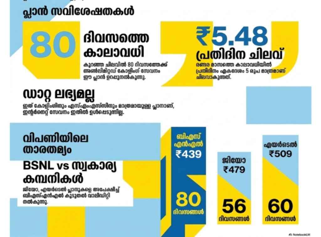 പകച്ചുപോയി എയർടെലും ജിയോയും, 80 ദിവസത്തേക്ക് പ്രതിദിനം 5 രൂപ നിരക്കിൽ BSNL സൂപ്പർ പ്ലാൻ!