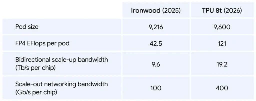 Google’s new TPU 8t and TPU 8i explained: What the 8th-gen chips mean for AI agents