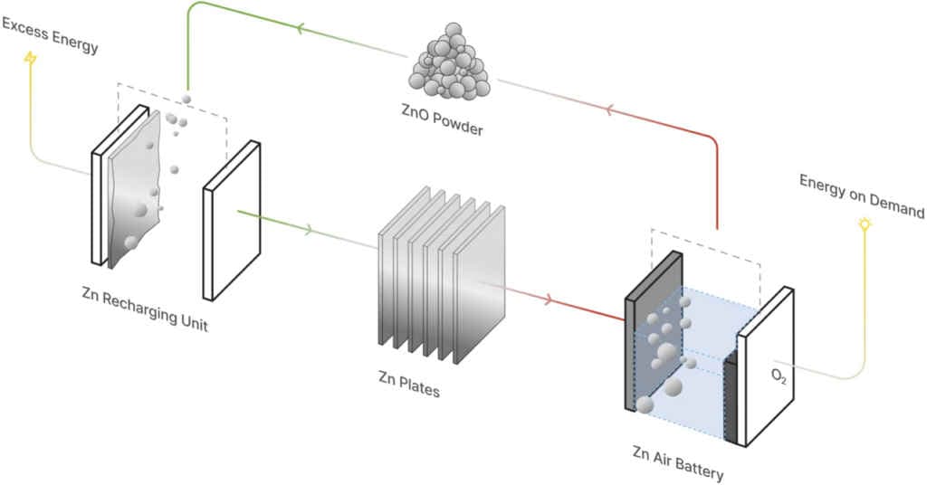 IIT Madras startup is storing electricity for months with new breakthrough