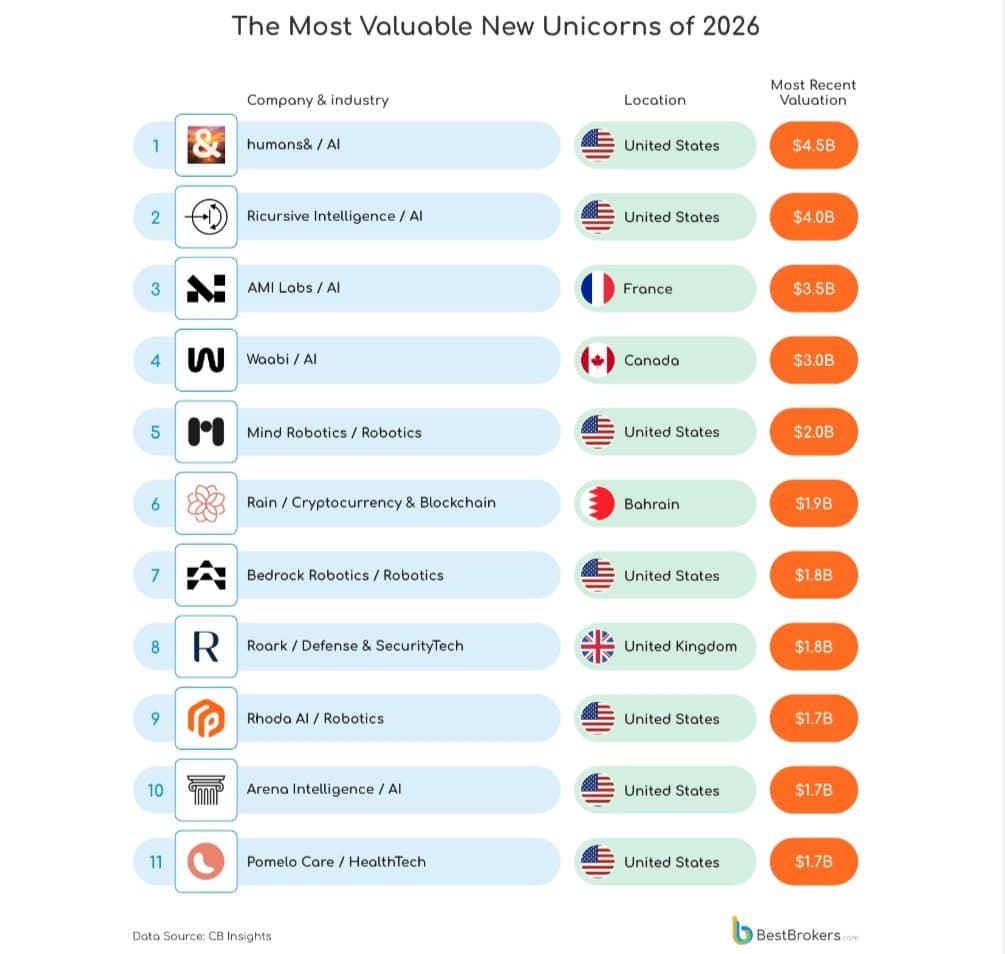70 unicorns have been minted in 2026 so far and 17 of them are AI startups
