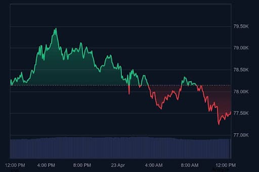 Bitcoin Breaks 6-Month Trend as Bulls Regain Control