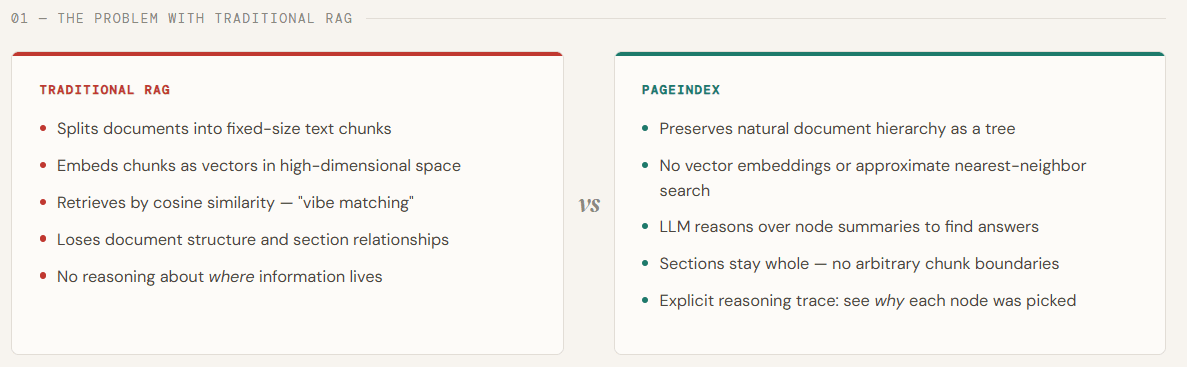 RAG Without Vectors: How PageIndex Retrieves by Reasoning