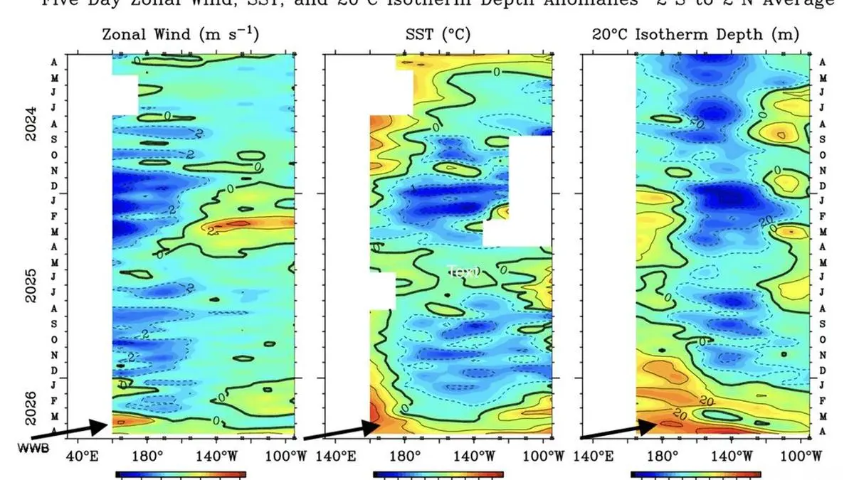 Evolving El Niño could eclipse 2023 event, rival formidable 2015 episode