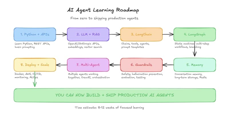 The AI Agents Roadmap Nobody Is Talking About (2026 Edition)