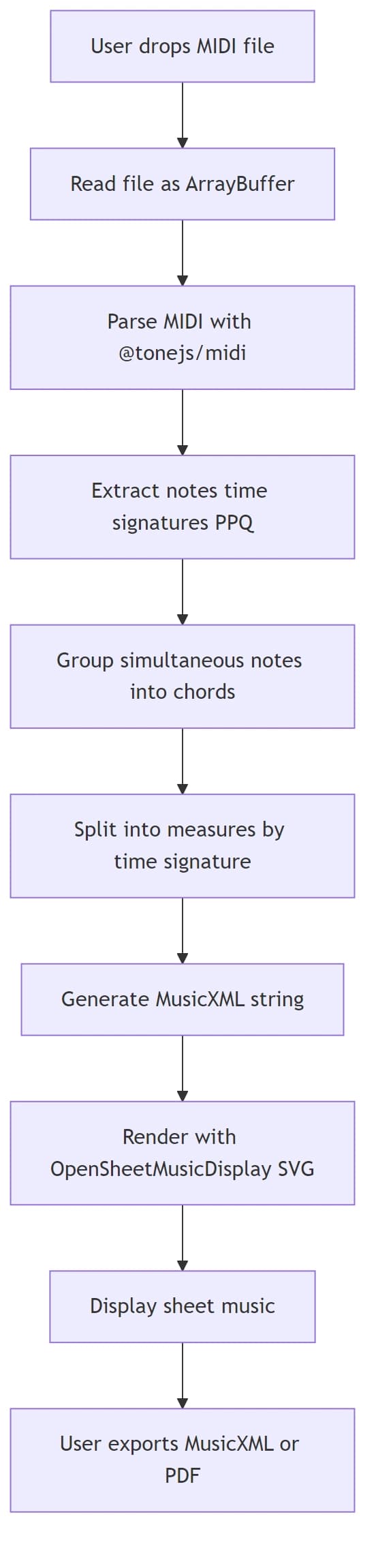Turn Your MIDI Files Into Real Sheet Music — Without Leaving the Browser