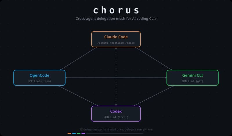Chorus: letting AI coding CLIs review each other