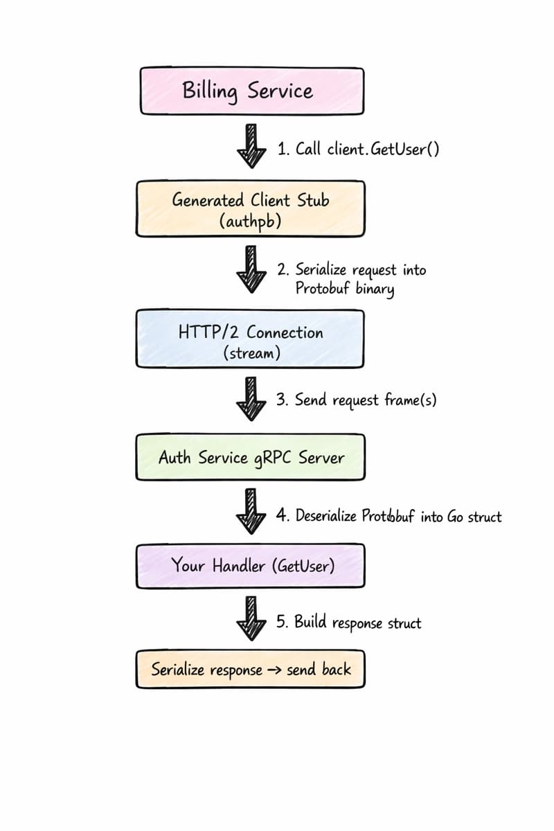 Why Your Microservices Should Talk Like Functions, Not URLs (A Practical gRPC Walkthrough in Go)