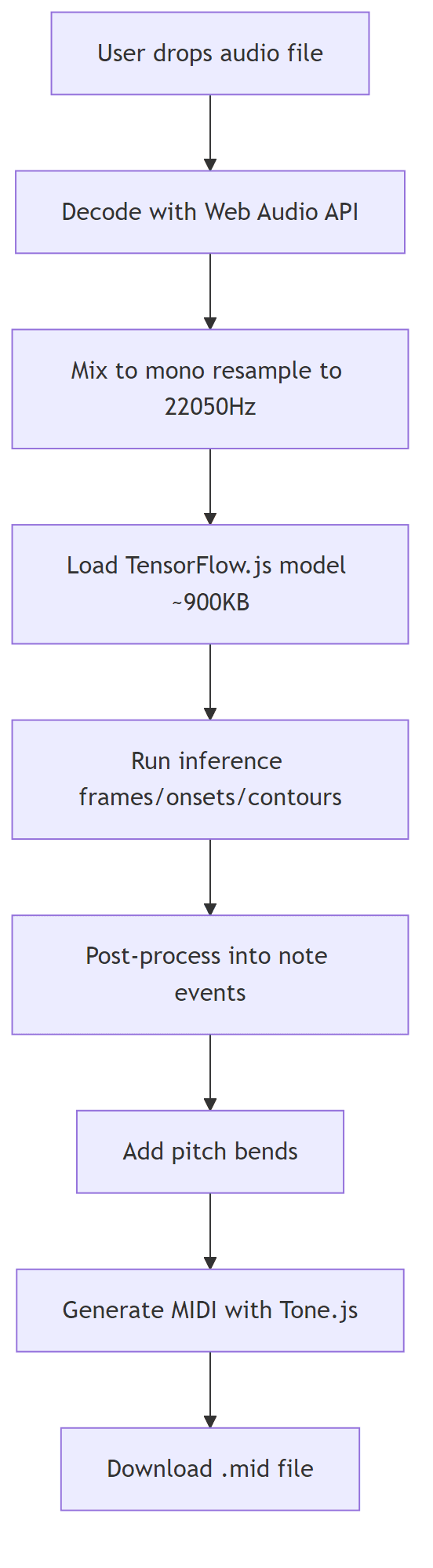 I Built an Audio-to-MIDI Converter That Runs on Your Laptop — Using Spotify's AI