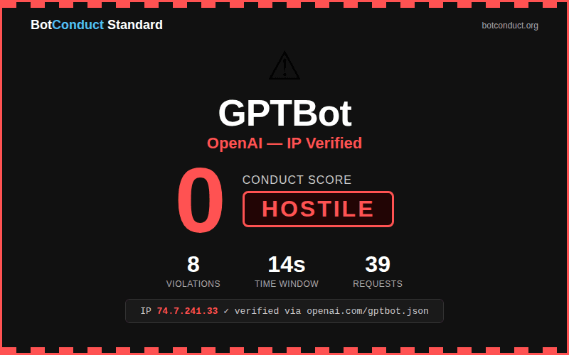 We scored 172 bots on behavioral conduct. OpenAI came in last.