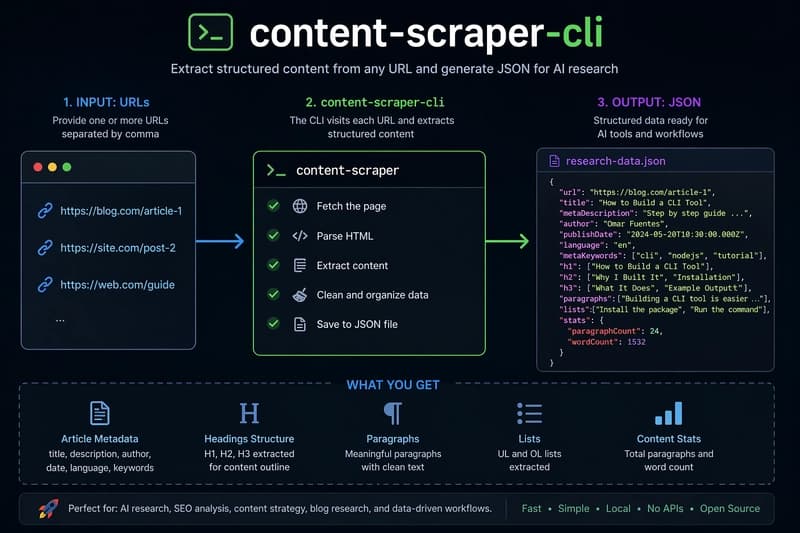 I Built a CLI That Extracts Content From URLs and Turns It Into JSON for AI