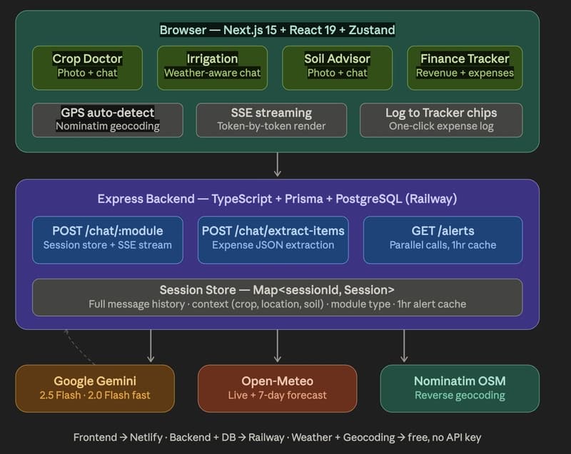 FarmSense AI - An intelligent farming companion