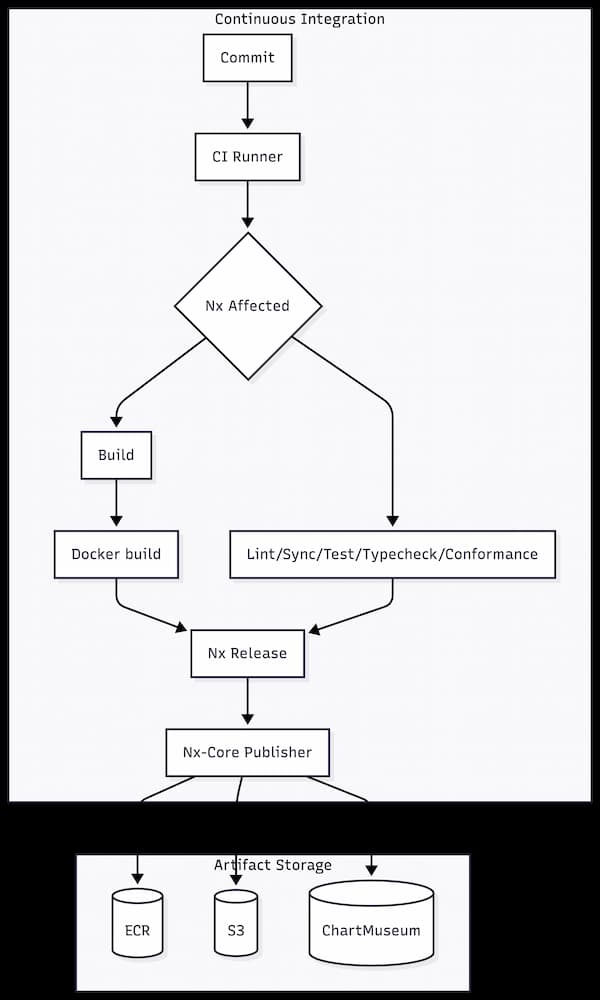 Prepping the Ingredients: Scaling CI with a Unified Monorepo Engine