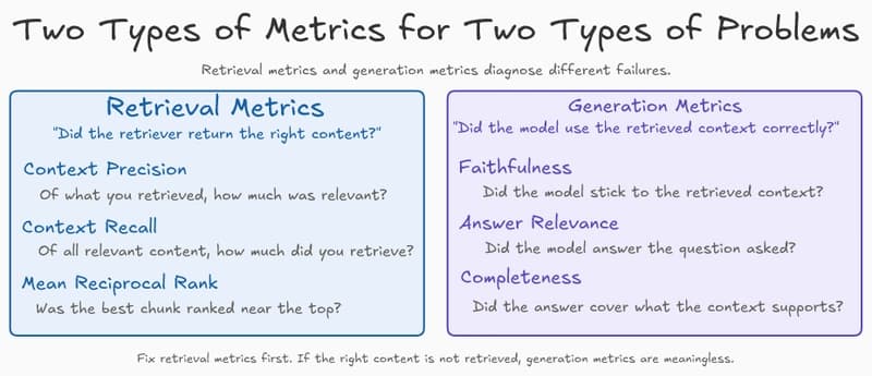 RAG in Practice — Part 7: Your RAG System Is Wrong. Here's How to Find Out Why.
