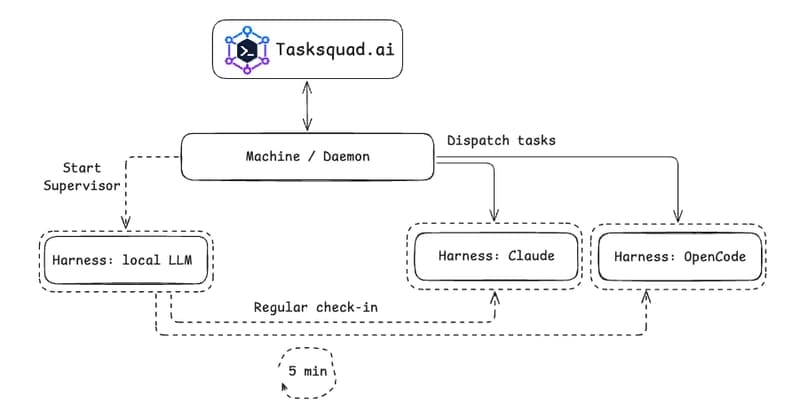 Supervise a multi-agent setup with Local LLMs