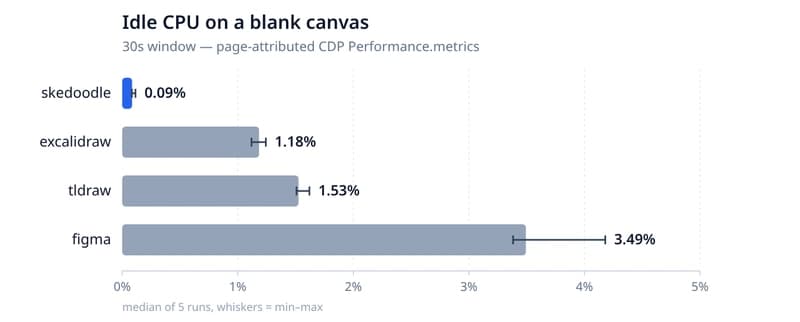 Why your drawing app uses 2% CPU when you're not using it