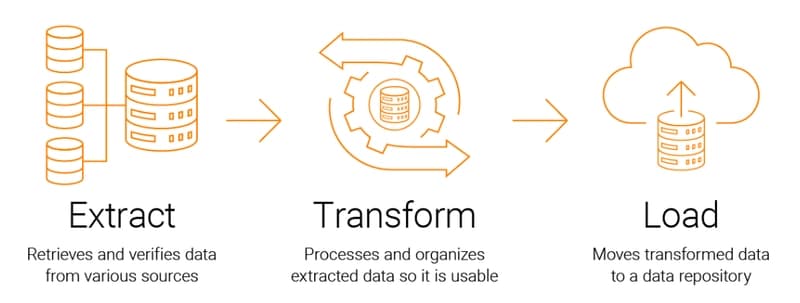 ETL vs ELT: Which one should you use and why?