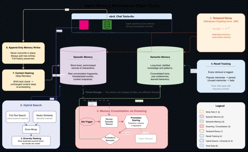 Teaching Alfred to Remember with a Neuroscience-Inspired Memory System for AI Agents