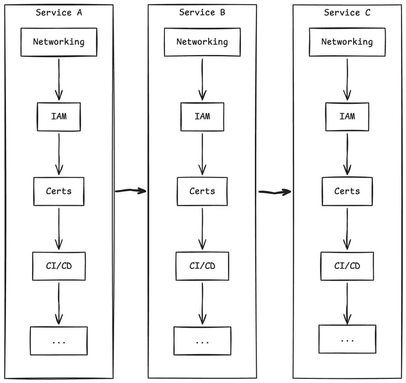 Flip the Axis: A Layer-Based Approach to Multi-Service Migrations