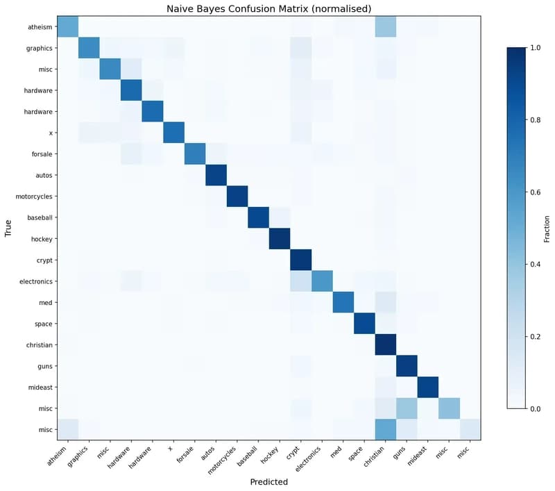 Text Classification from Scratch: TF-IDF and Naive Bayes
