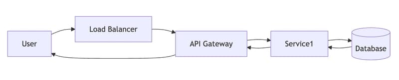 System Design Fundamentals - Latency, Throughput, Availability, Consistency, Redundancy, Replication, and Congestion Explained