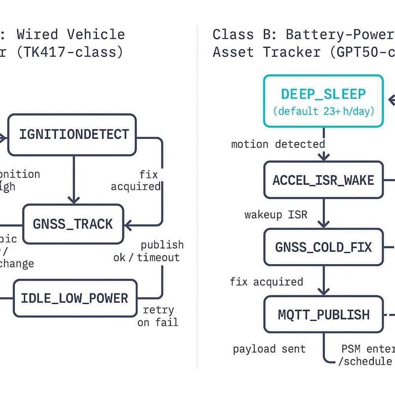 One Fleet, Two State Machines — Firmware Architecture for GPS Trackers
