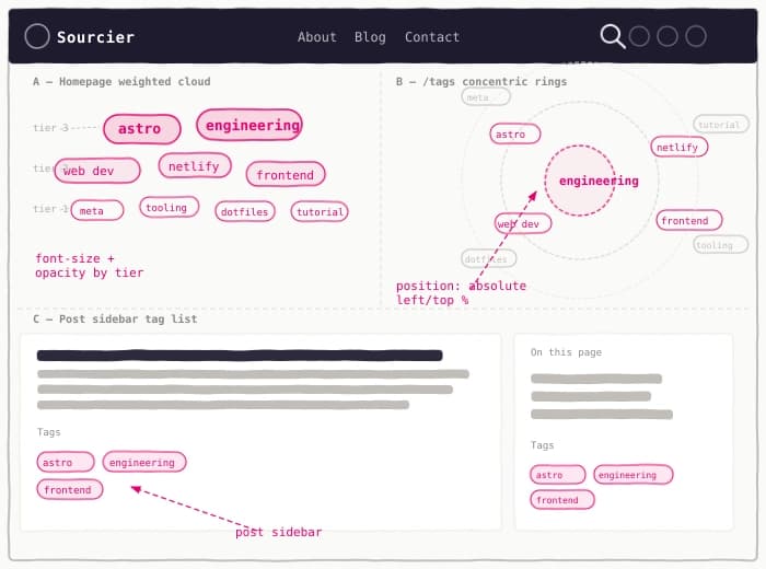 Building a tag system in Astro