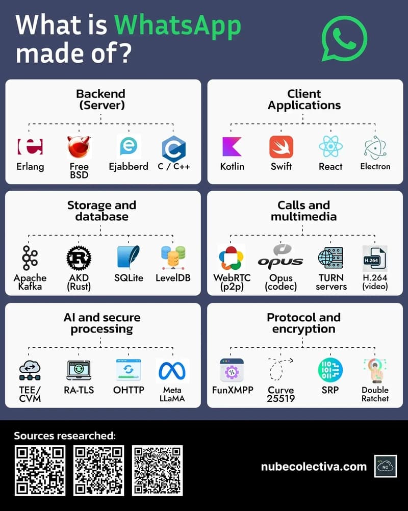 24 Technologies that WhatsApp is Built with 🌱