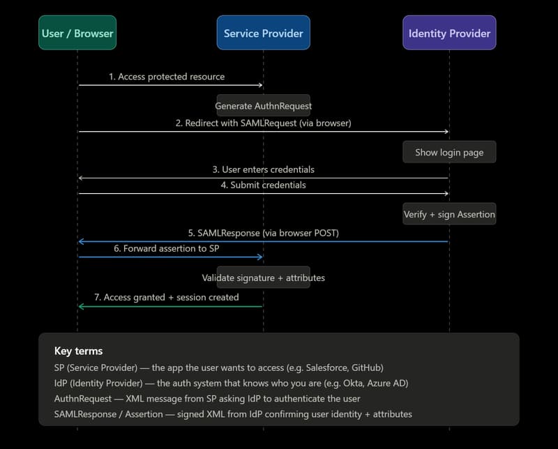 SAML - Single Sgn On