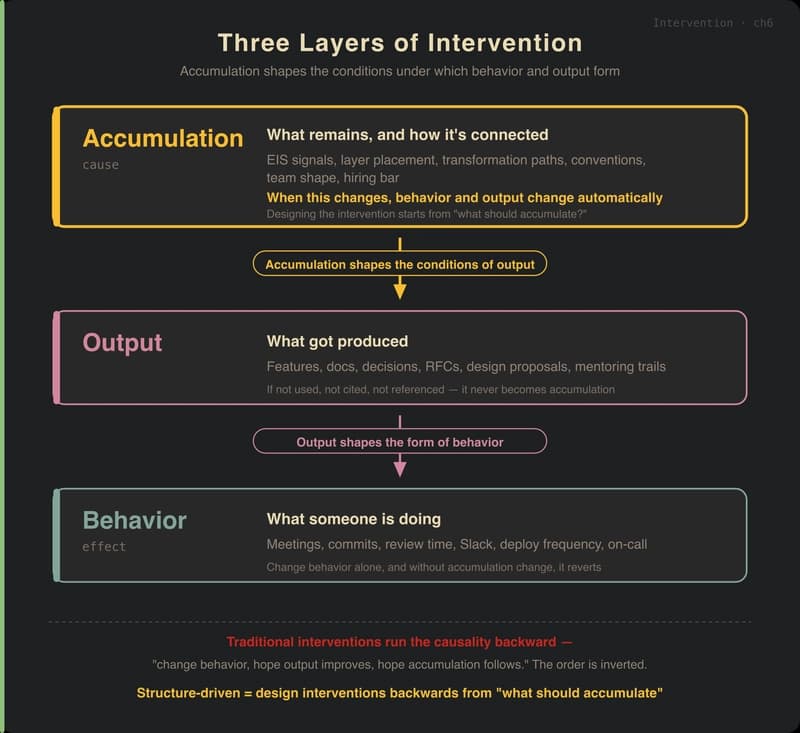 Structure-Driven Engineering Organization Theory #6 — Designing Interventions (1-on-1 / Pair Programming)