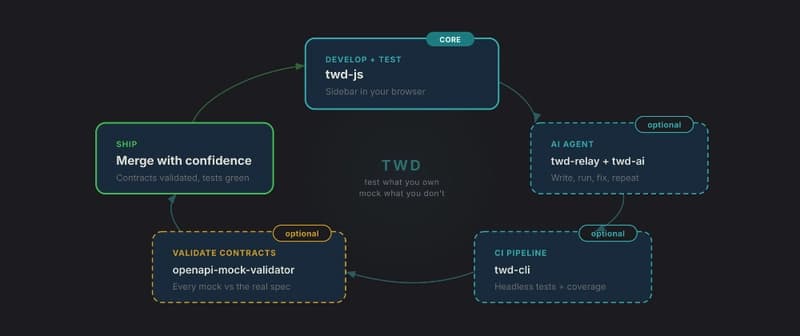 When Your Mocks Lie: Contract Testing with TWD