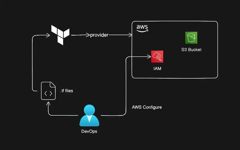 Creating AWS S3 Bucket using Terraform