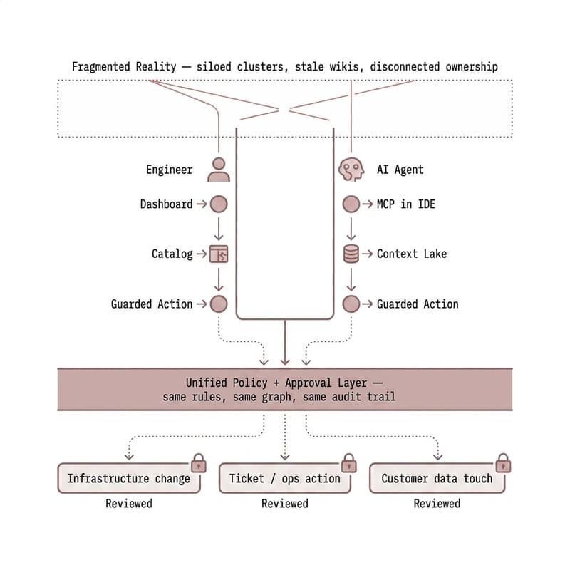 Agents, context, and guardrails on a unified platform