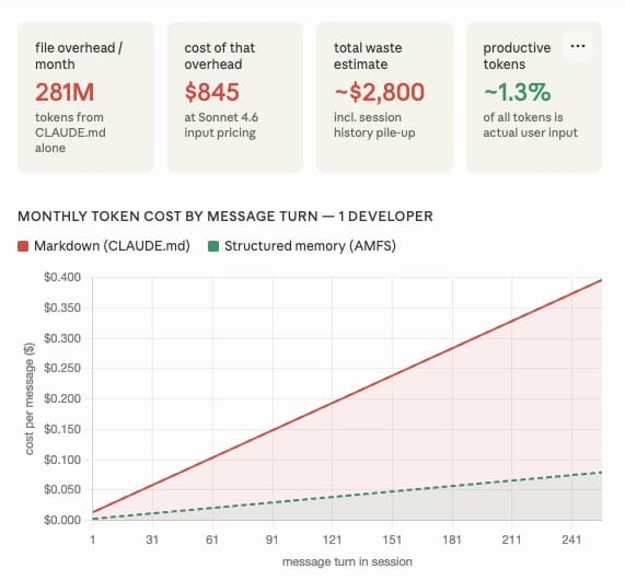Markdown is not agent memory. It's a sticky note.