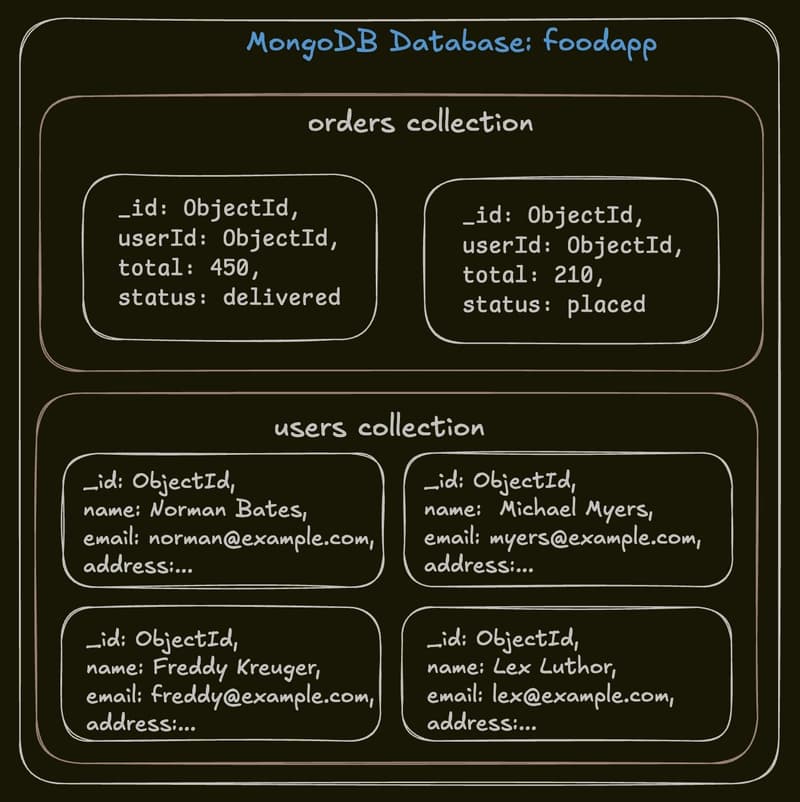 MongoDB is Great. Mongoose Makes it Better.