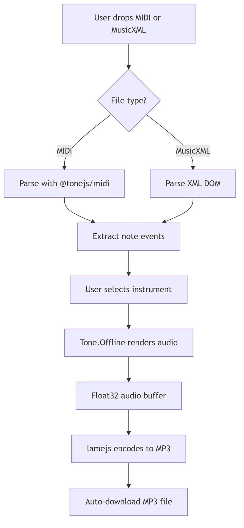 Turn Your MIDI Files Into MP3 Audio — Pick Any Instrument You Want