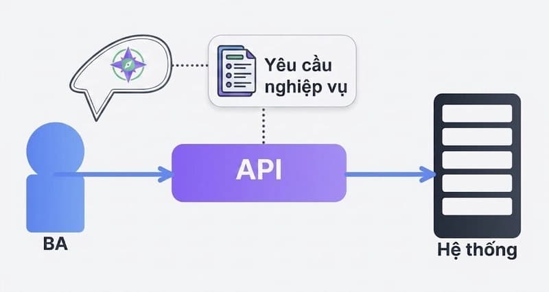 BA thời nay không thể 'mù' API: Cẩm nang đọc hiểu RESTful & JSON cơ bản