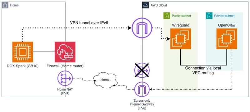 Personal token factory: OpenClaw in AWS but Nvidia GB10 at home
