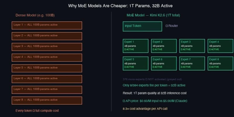 Kimi K2.6 vs Claude Opus 4.7: The 88% Cost Advantage