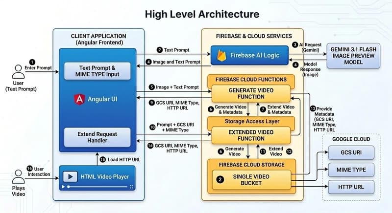 Extending a Video with Angular, Veo 3.1 Lite, Firebase Cloud Functions, and Firebase Cloud Storage