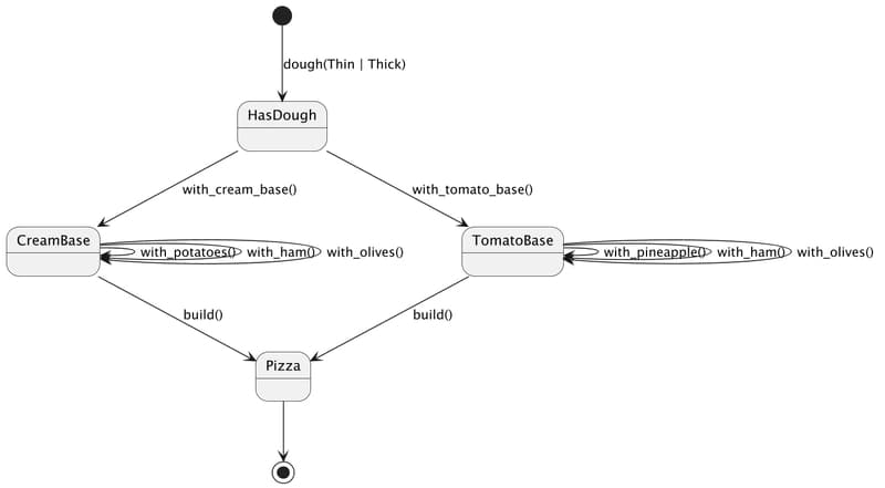 Making illegal state unrepresentable