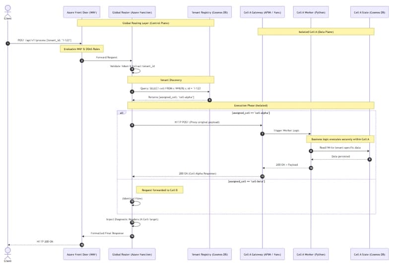 Practical Guide: Building a Cell-Based Architecture on Azure with Terraform and Python