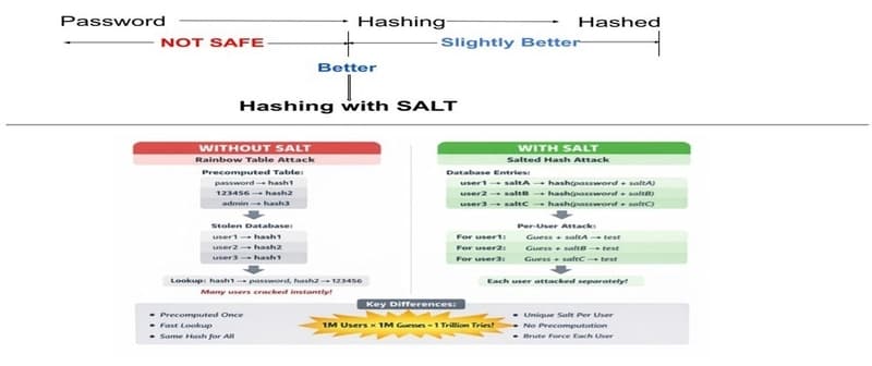 Authentication Security Deep Dive: From Brute Force to Salted Hashing (With Java Examples)