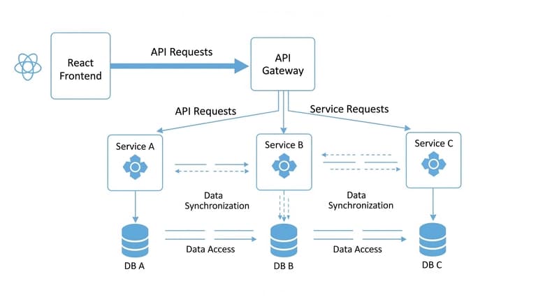 Managing Multiple APIs and Databases in a Single Frontend Using Redux