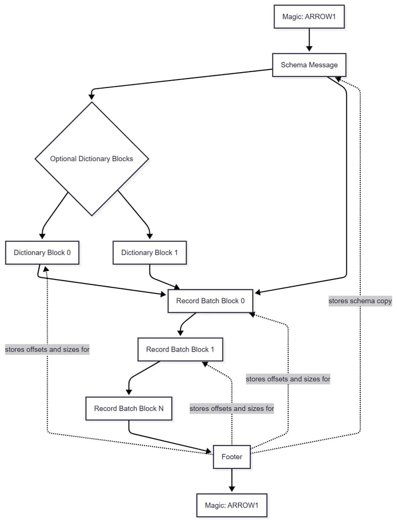 Apache Arrow File Anatomy: Buffers, Record Batches, Schemas, and IPC Metadata Explained 🏹📦