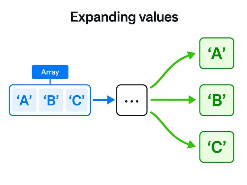 Spread vs Rest Operators in JavaScript: Expand or Collect Like a Pro