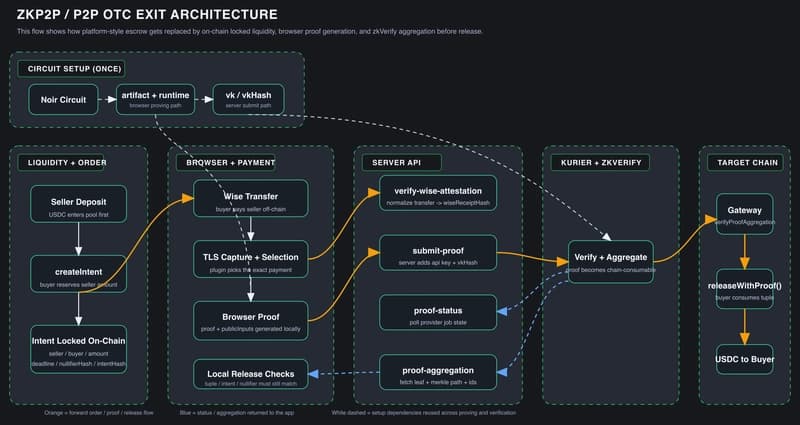 How to Create a Zero Knowledge DApp: From Zero to Production, Case 2: zk P2P