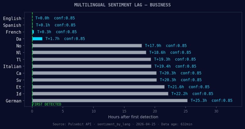Your Pipeline Is 25.3h Behind: Catching Business Sentiment Leads with Pulsebit