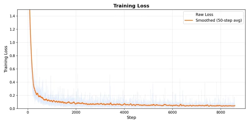 I Fine-Tuned Gemma 4 for LaTeX OCR. The Success Was the Problem.