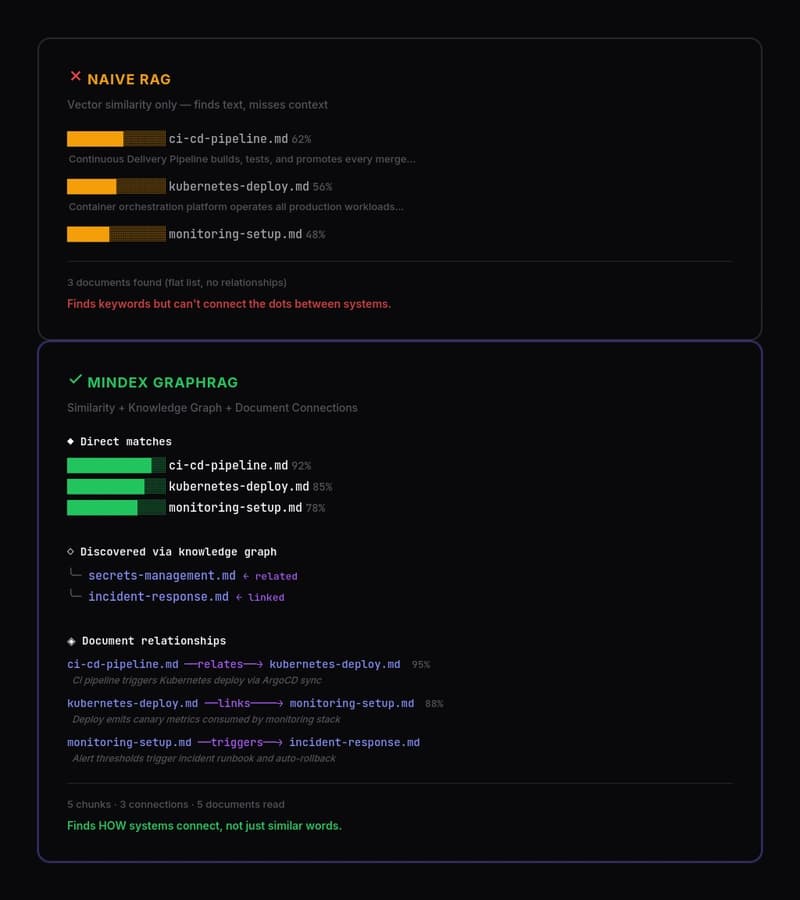 Stop using naive RAG