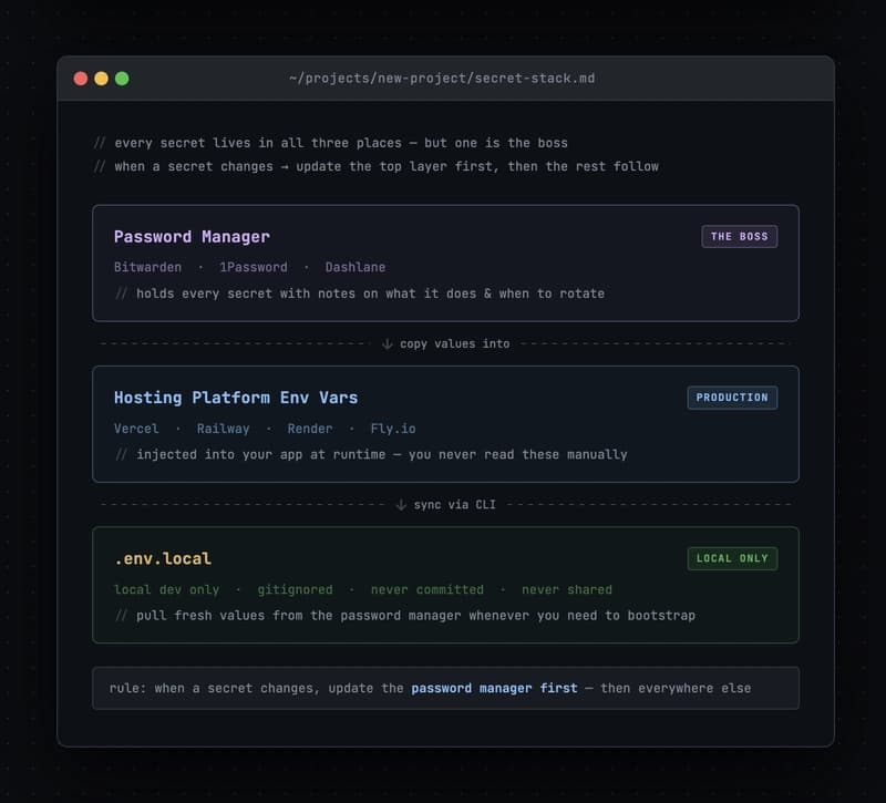 Secret Management for Vibe Coders: The System I Wish I Had a Year Ago